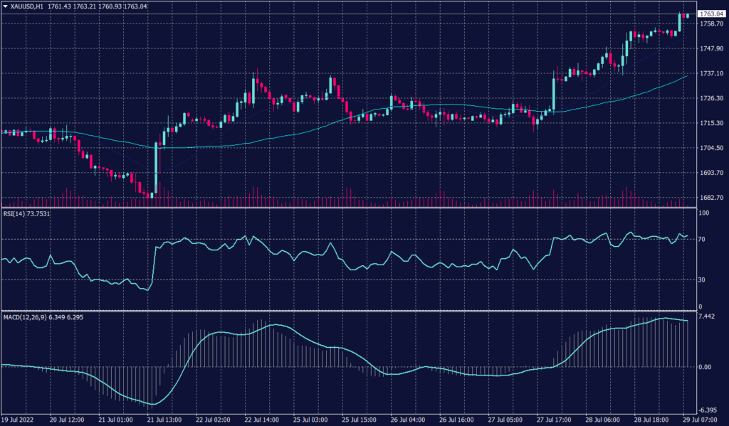 U.S. GDP Declines for the Second Consecutive Quarter resulting spot gold hourly chart to remain optimistic despite technical indicators reaching theoretical peaks. 