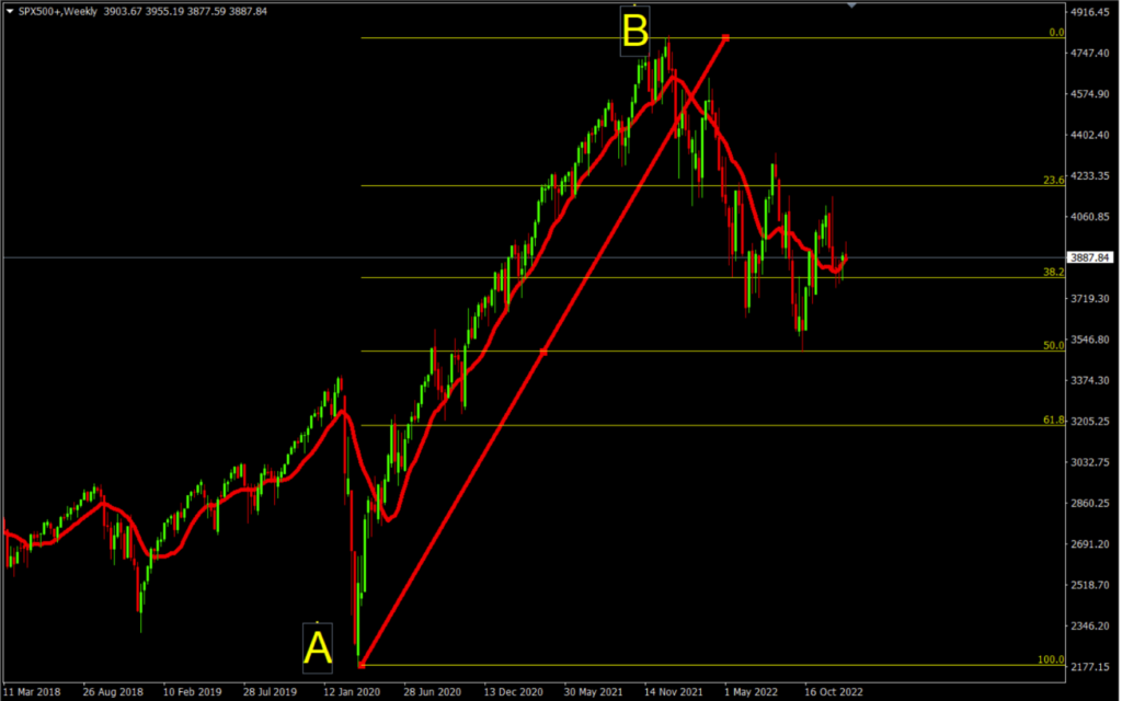 Fibonacci คืออะไร หนึ่งในอินดิเคเตอร์ที่แม่นยำ ที่สายเทรด Forex ต้องรู้