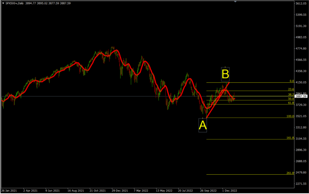 Fibonacci คืออะไร หนึ่งในอินดิเคเตอร์ที่แม่นยำ ที่สายเทรด Forex ต้องรู้