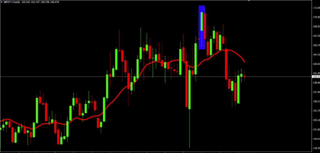 Price Action คืออะไร วิเคราะห์การเทรด Forex ด้วยวิธีกลยุทธ์ทางเทคนิค