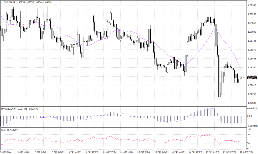 US Dollar Index Graph candle for 15 April 2022