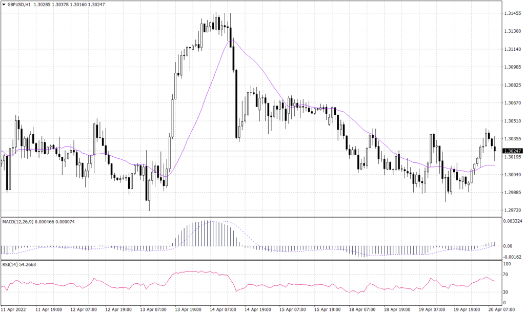 Sterling Pound Graph candle for 20 April 2022