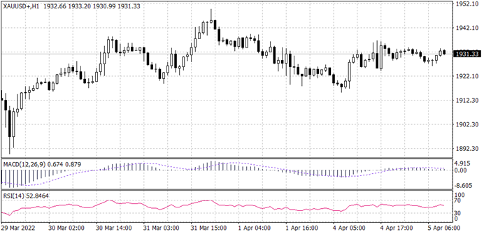 Spot Gold chart for 5 April 2022