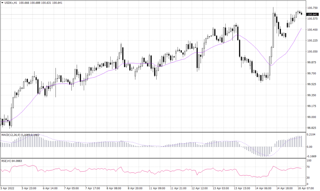 US Dollar Index Graph candle for 18 April 2022