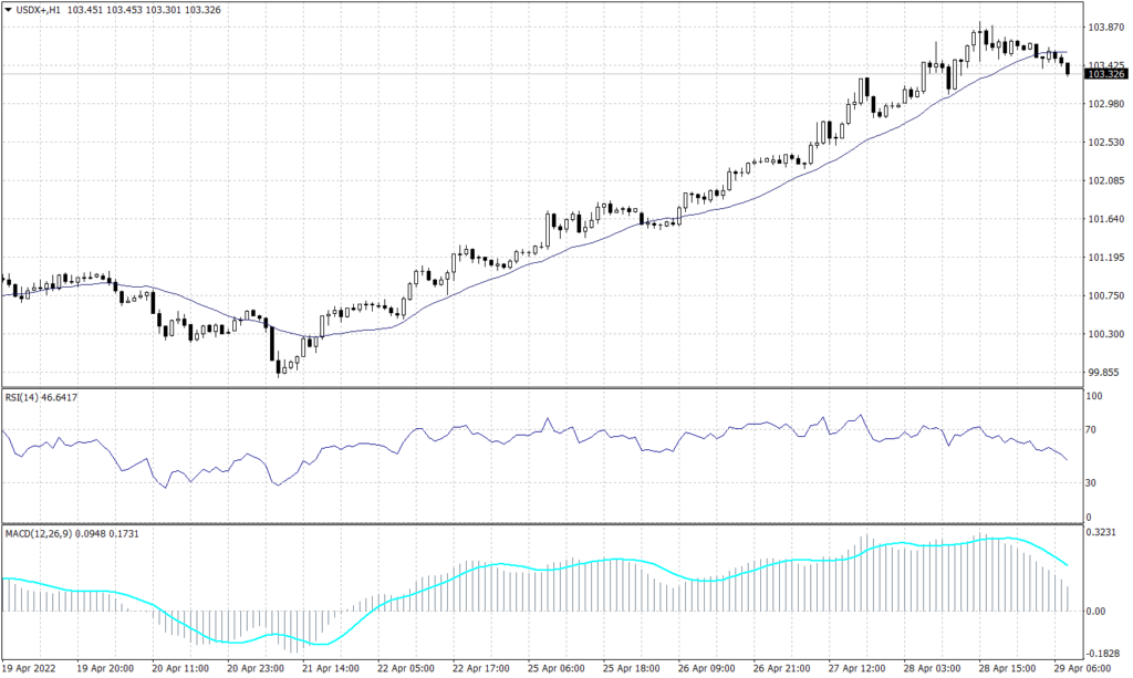 US Dollar Index Graph candle for 29 April 2022