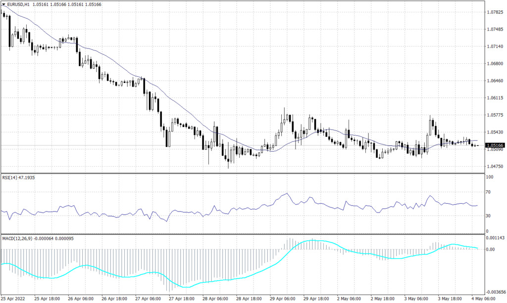 Euro Graph candle for 5 May 2022