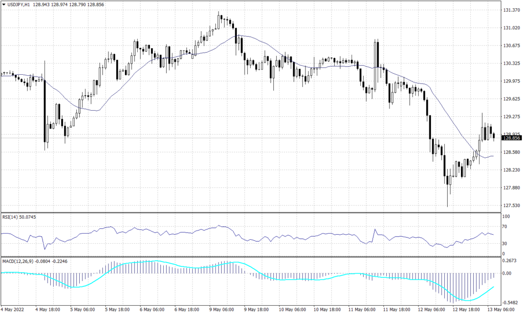 Japanese Yen graph candle for 13 May 2022