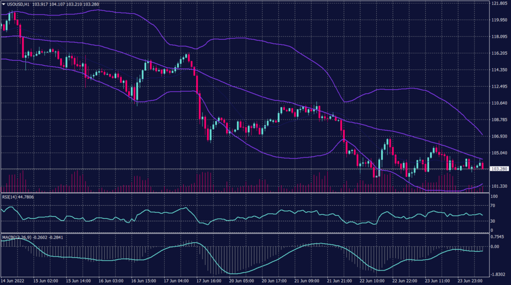 West Texas Graph candle for 24 June 2022