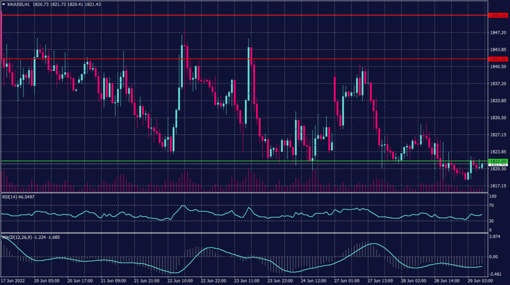 Spot gold Graph candle for 29 June 2022