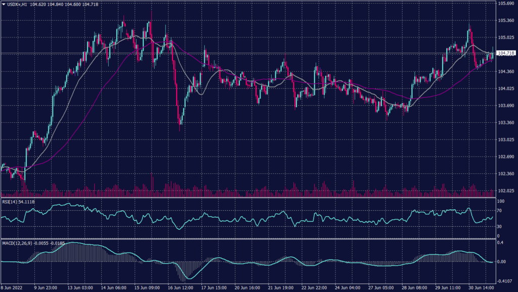 US Dollar Index graph Candle for 1 July 2022