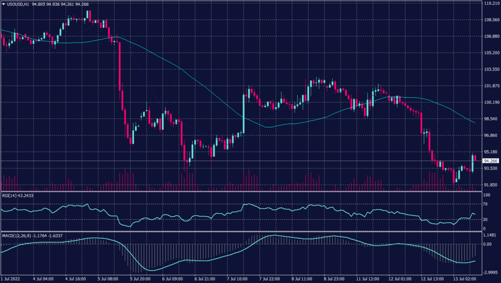 West Texas graph candle for 13 July 2022