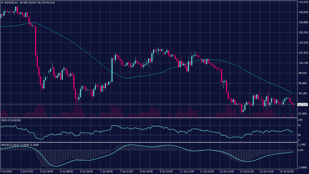 West Texas Graph candle for 14 July 2022