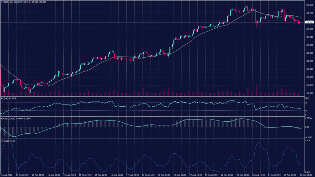 The Jackson Hole Symposium results making us dollar index chart lost the intraday momentum falling from its previous peak to the support at 108.25 at the time of writing this report.