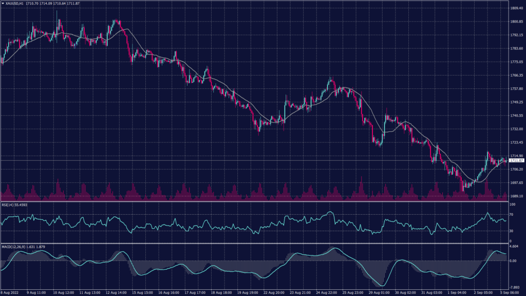 Spot gold chart shows that its trend remains negative after finding the resistance between 1,705 and 1,710 on the hourly chart.