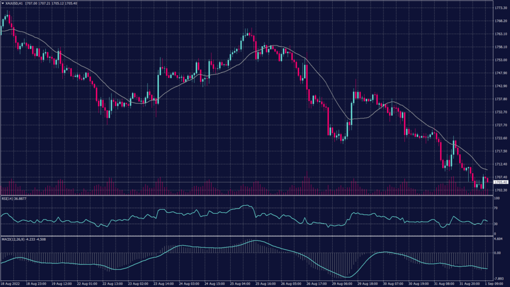 Spot Gold (XAUUSD) chart shows that it remains negative after finding the resistance between 1,705 and 1,710 on the hourly chart.