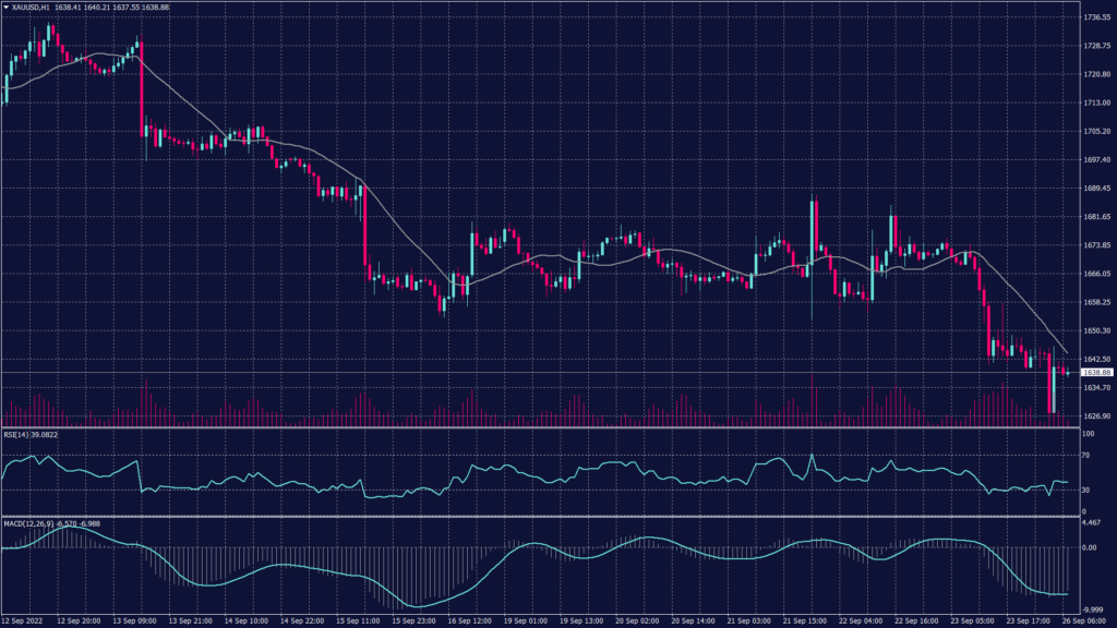 Spot gold chart shows it remains under selling pressure below $1,650 per ounce on the hourly chart. 