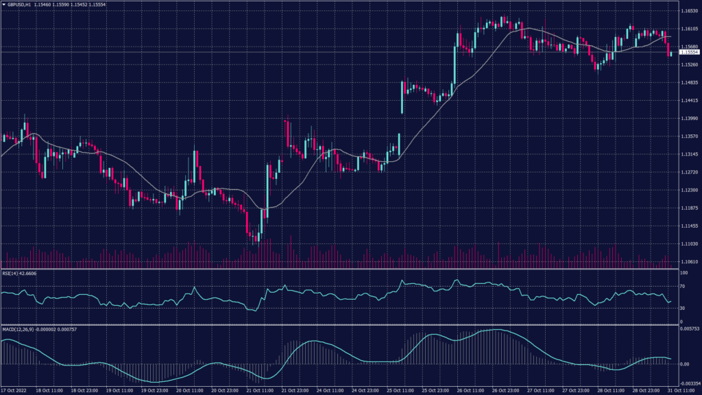 GBP/USD chart shows it fell 0.4% to 1.1564 but is still set for a near 4% gain.