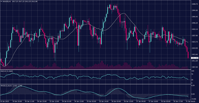 Spot Gold Chart on 21 January 2023