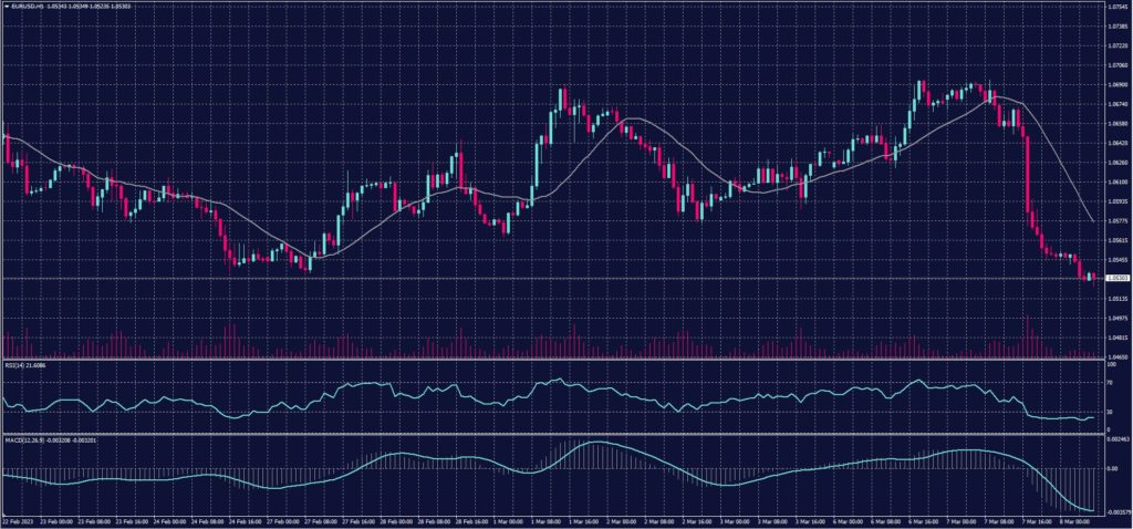 EURO Chart on 8 March 2023