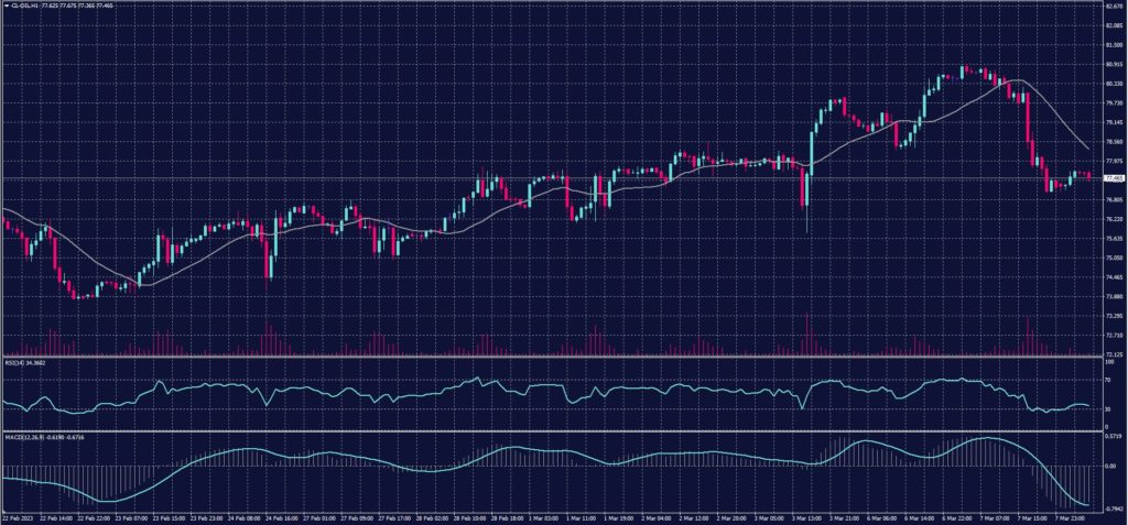 US Crude chart on 8 March 2023