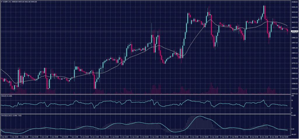 DOW JONES chart on 19 April 2023