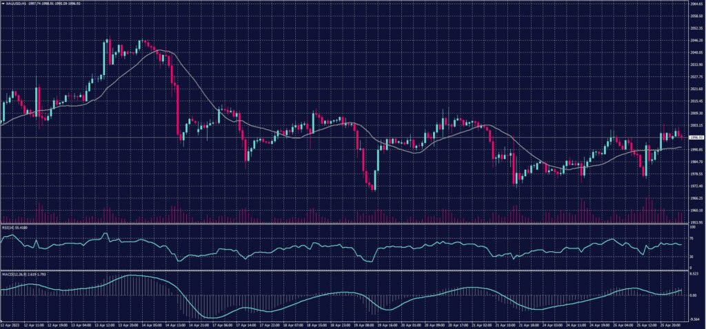 Spot Gold chart on 26 April 2023