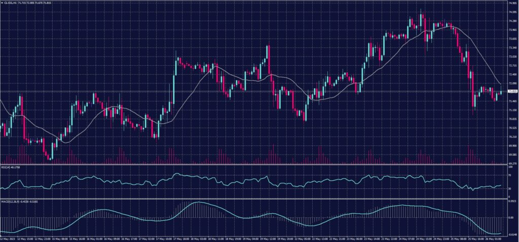 US Crude chart on 26 May 2023