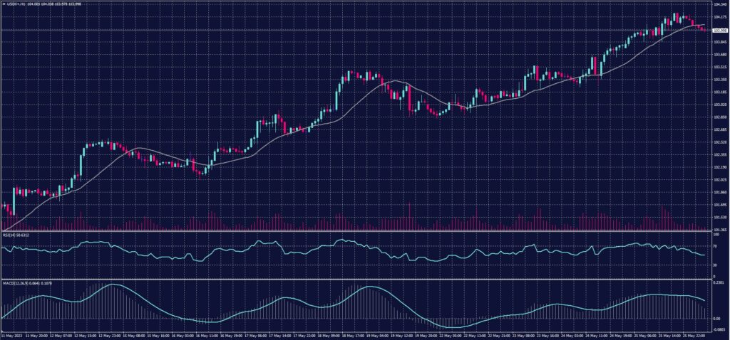 US Dollar Index chart on 26 May 2023