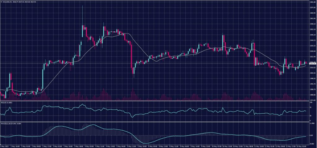 Spot Gold chart on 15 May 2023