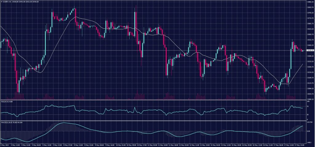 DOW JONES Index chart on 18 May 2023