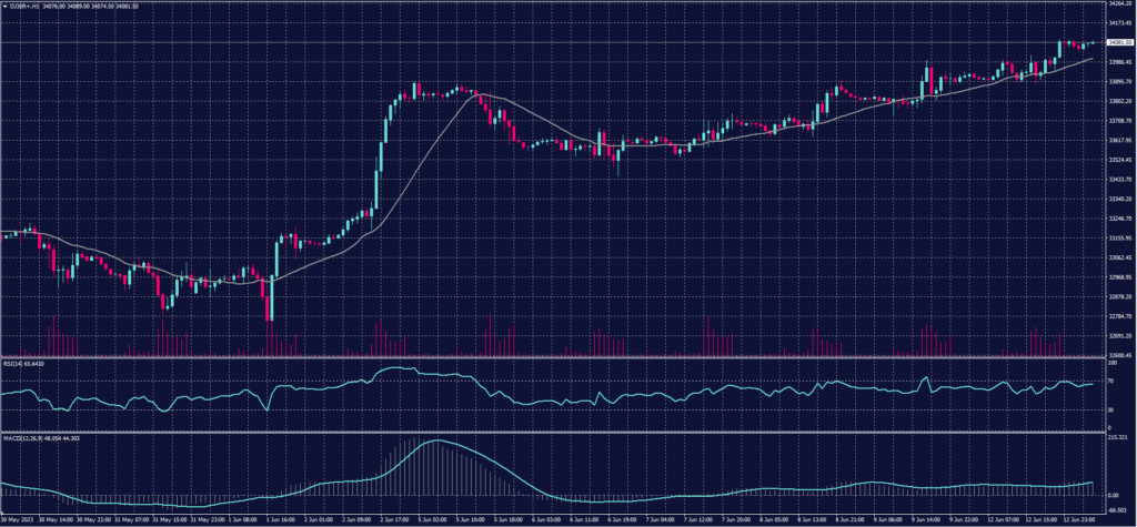 Dow Jones Index chart for 13 June 2023