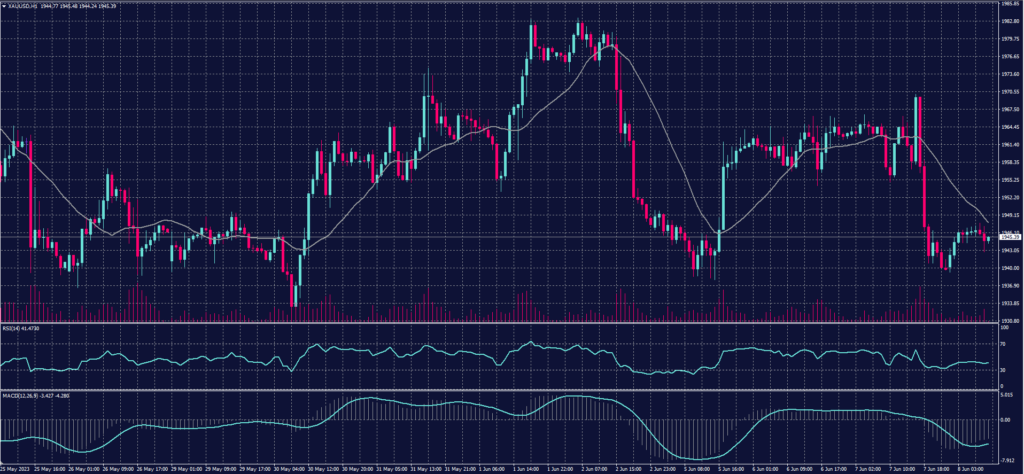 Spot Gold (XAUUSD) chart on 8 June 2023