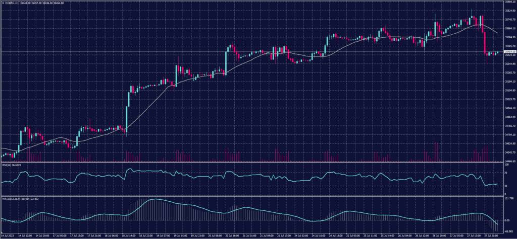 DOW JONES Index chart on 28 July 2023