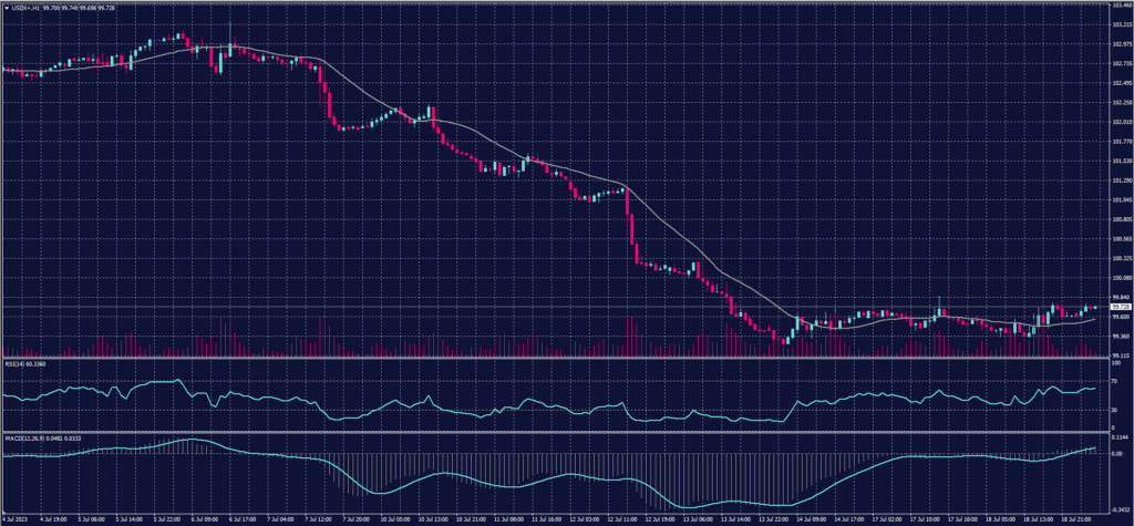 US Dollar Index chart on 19 July 2023