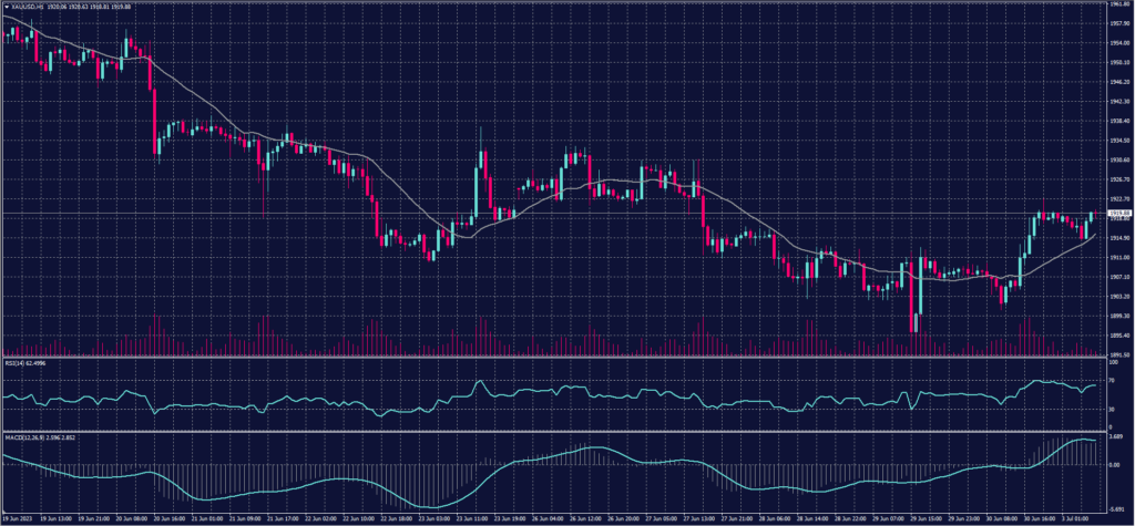 Spot Gold chart on 3 July 2023