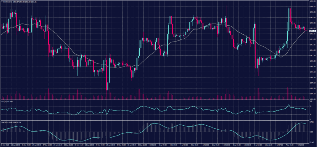 Spot Gold chart on 10 July 2023