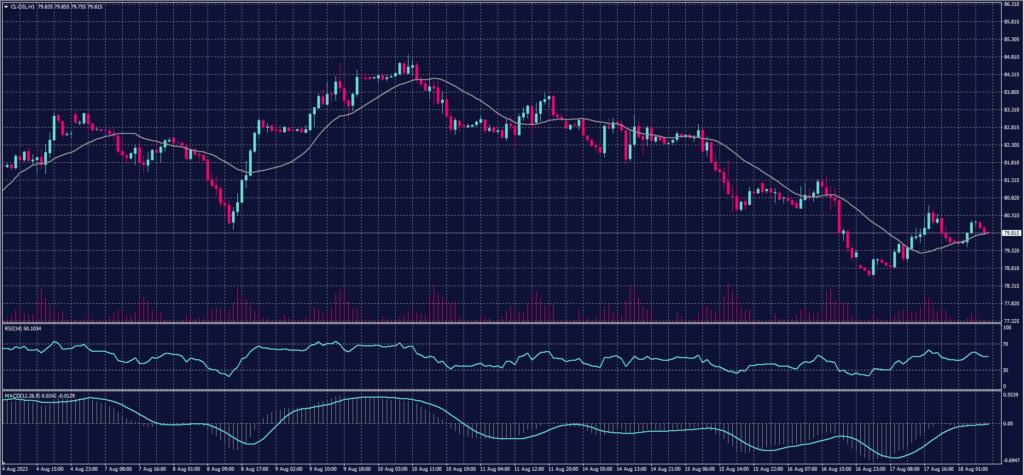 US Crude Graph candle for 18 August 2023