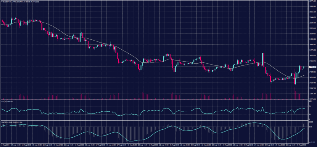 DOW JONES Index chart on 28 August 2023