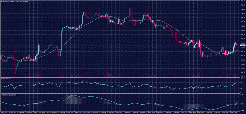 Spot Gold chart for 8 September 2023