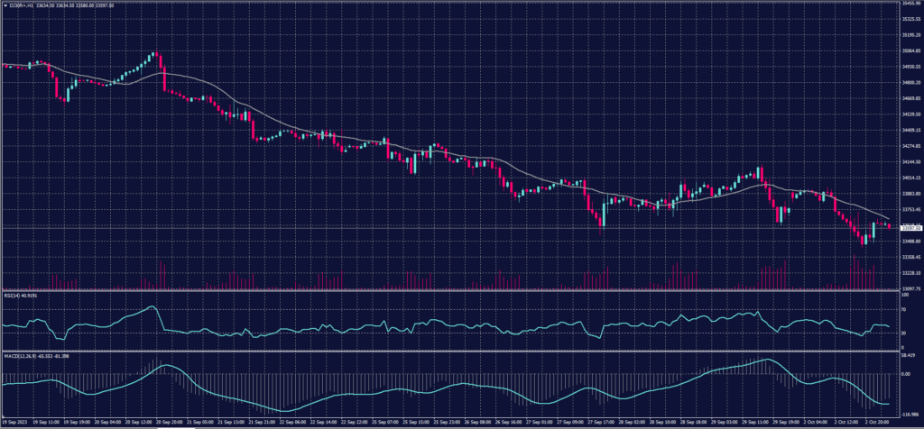 DOW JONES Index chart on 3 October 2023