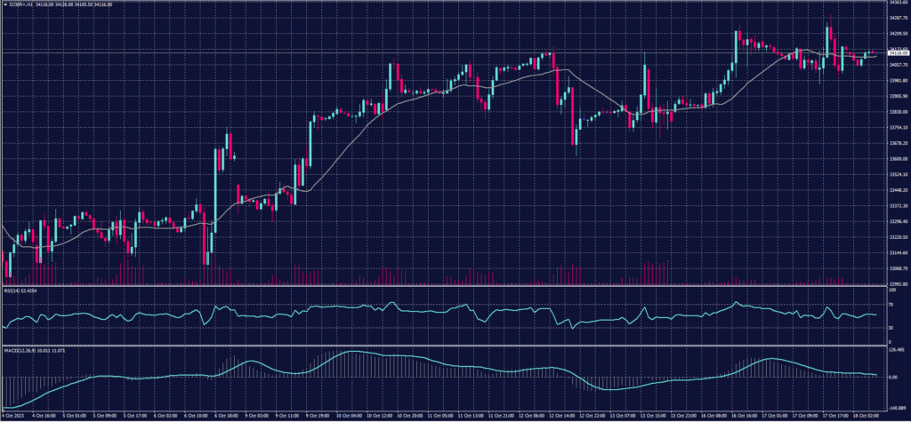 DOW JONES Index chart on 18 October 2023