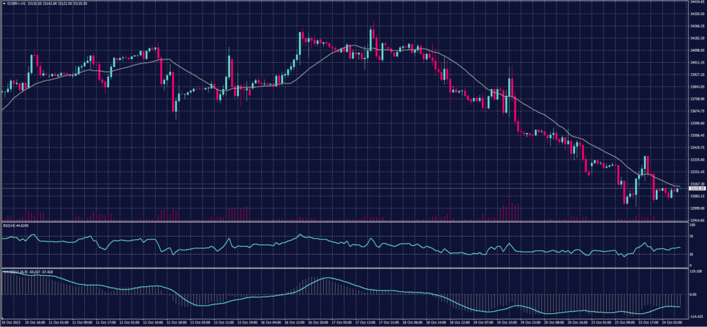 DOW JONES Index chart on 24 October 2023