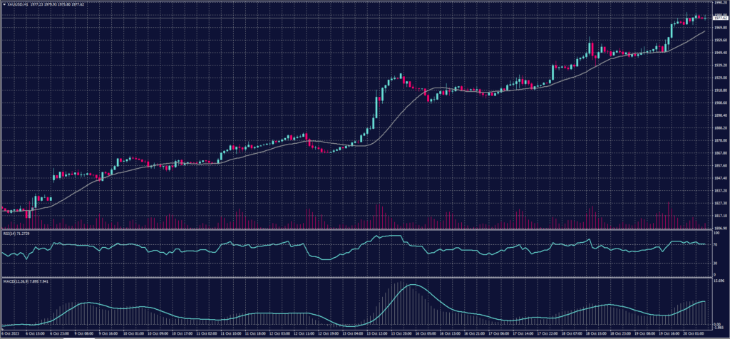 Spot Gold chart on 20 October 2023