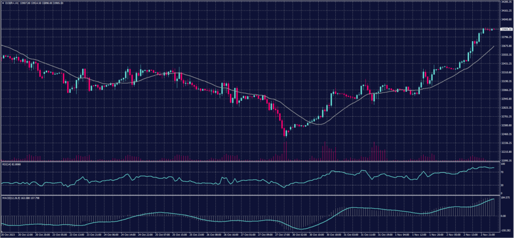 DOW Jones Index Chart for 3 November 2023