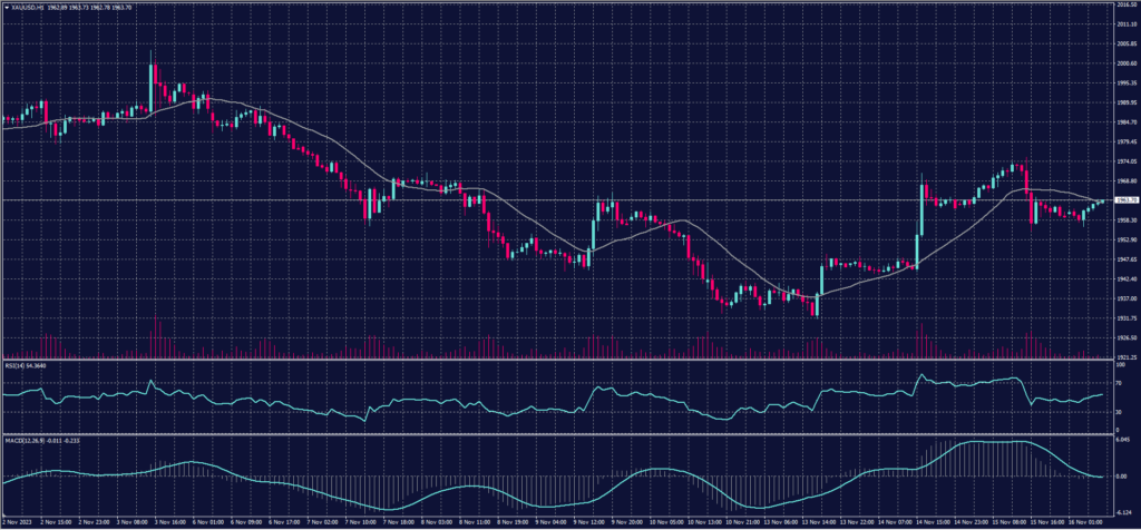 Spot Gold chart on 16 November 2023