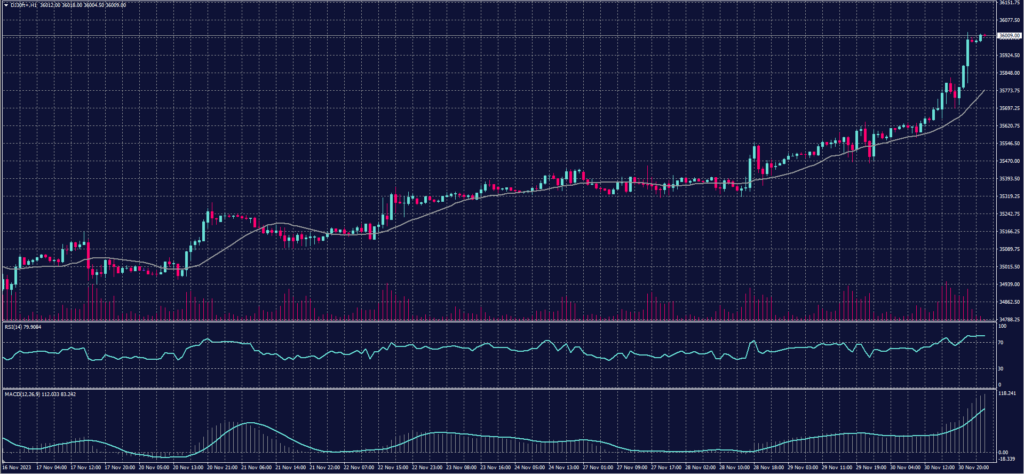 DOW JONES Chart on 6 December 2023