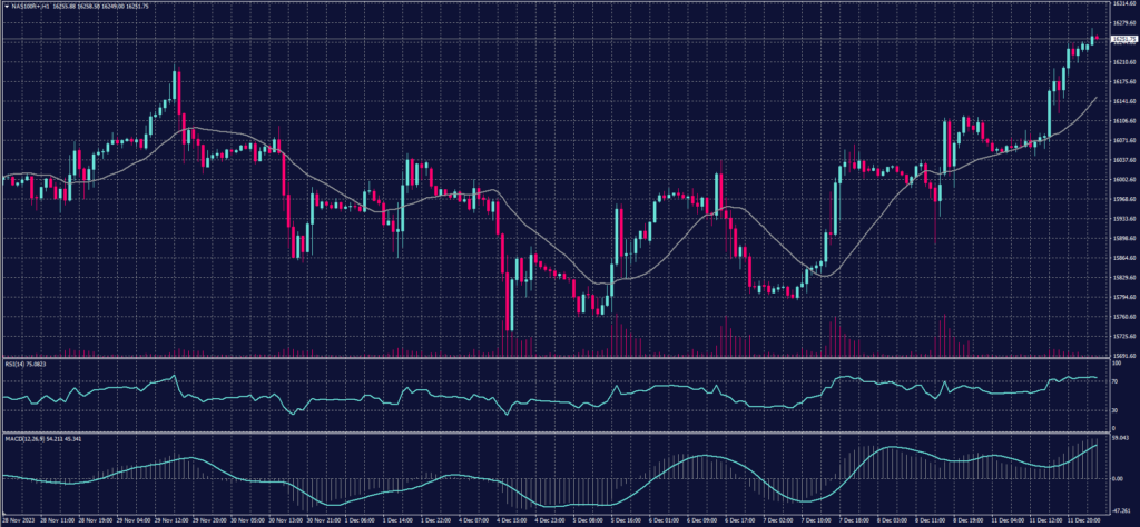 NASDAQ INDEX Chart on 12 December 2023