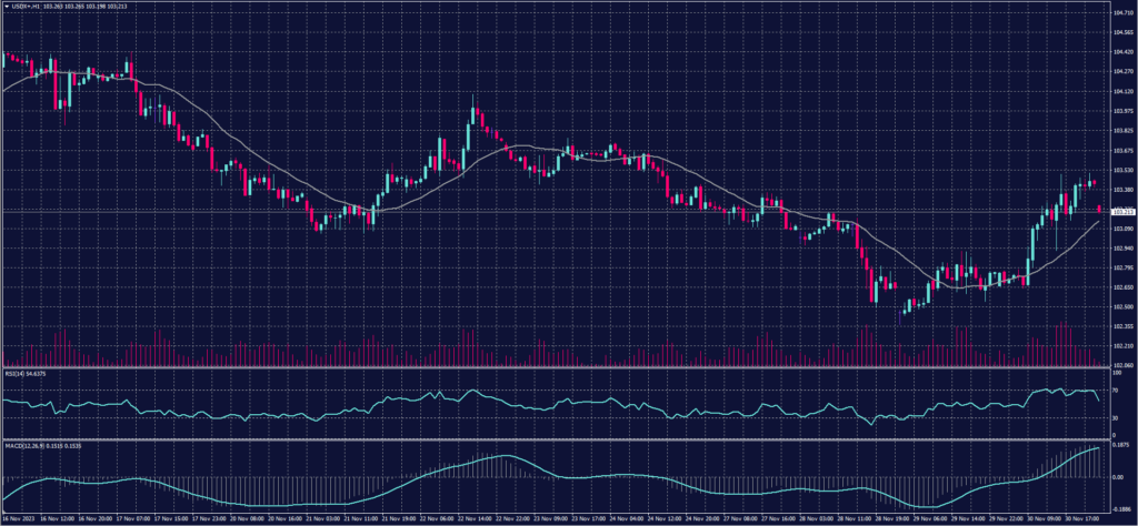 US Dollar Index chart on 6 December 2023